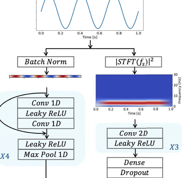 Multi-Frequency FL